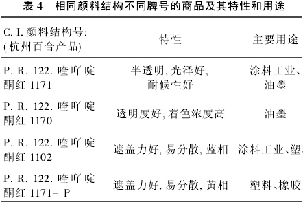 涂料用有機(jī)顏料品種(圖2)